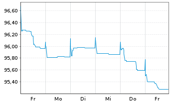 Chart Robert Bosch Invest.Nedld.B.V. EO-MTN. 2013(33) - 1 Week