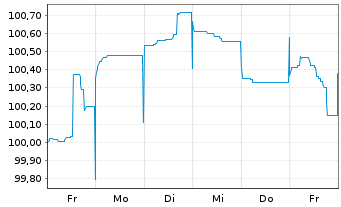 Chart Nederlandse Waterschapsbank NV EO-MTN. 2013(31) - 1 Woche