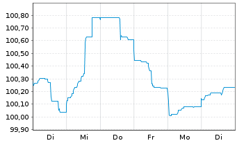 Chart Nederlandse Waterschapsbank NV EO-MTN. 2013(31) - 1 Week