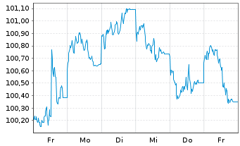 Chart European Investment Bank EO-Med.-Term Notes 13(33) - 1 Woche