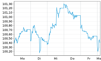 Chart European Investment Bank EO-Med.-Term Notes 13(33) - 1 Week