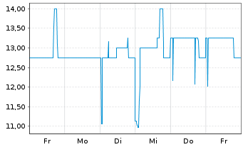 Chart Coöperatieve Rabobank U.A. RC-Zo MTN. 2013(43) - 1 semaine