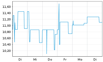 Chart Coöperatieve Rabobank U.A. RC-Zo MTN. 2013(43) - 1 semaine