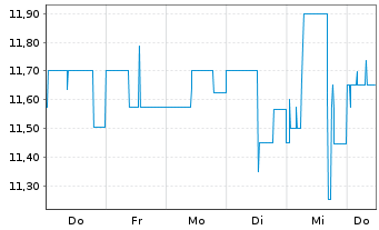 Chart Coöperatieve Rabobank U.A. RC-Zo MTN. 2013(43) - 1 Week