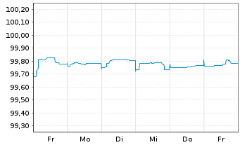 Chart AT & T Inc. EO-Notes 2013(13/25) - 1 Week