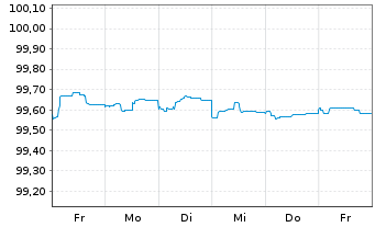 Chart Credit Agricole S.A. (Ldn Br.) EO-MTN. 2014(26) - 1 semaine