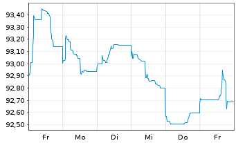 Chart Merck & Co. Inc. EO-Notes 2014(14/34) - 1 semaine