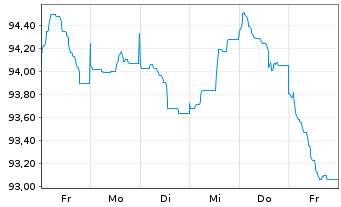 Chart Merck & Co. Inc. EO-Notes 2014(14/34) - 1 Week