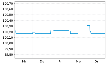 Chart Atradius Finance B.V. EO-FLR Notes 2014(24/44) - 1 semaine