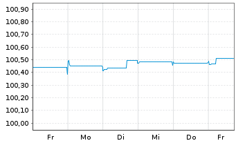 Chart Atradius Finance B.V. EO-FLR Notes 2014(24/44) - 1 Woche
