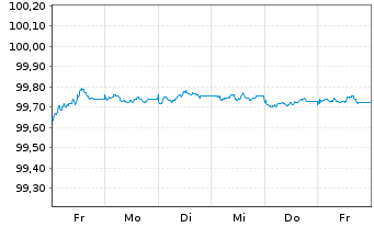 Chart Verizon Communications Inc. EO-Notes 2014(14/26) - 1 Week