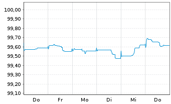 Chart Verizon Communications Inc. EO-Notes 2014(14/26) - 1 semaine