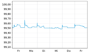 Chart JPMorgan Chase & Co. EO-Medium-Term Notes 2014(26) - 1 semaine
