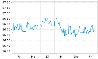 Chart B.A.T. Intl Finance PLC EO-Med.T.Nts 2014(28/29) - 1 Woche