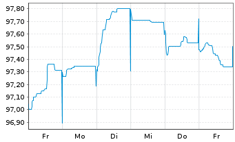 Chart B.A.T. Intl Finance PLC EO-Med.T.Nts 2014(28/29) - 1 Woche