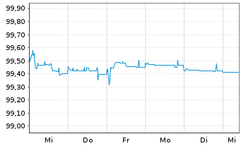 Chart Lloyds Banking Group PLC EO-FLR Nts. 2014(20/Und.) - 1 Woche