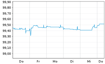 Chart Lloyds Banking Group PLC EO-FLR Nts. 2014(20/Und.) - 1 semaine