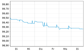 Chart Lloyds Banking Group PLC EO-FLR Nts. 2014(20/Und.) - 1 Week