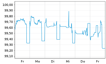 Chart Deutsche Bahn Finance GmbH EO-Med.-T. Notes 14(29) - 1 Woche
