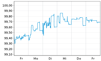Chart Volkswagen Intl Fin. N.V. EO-FLR Nt.2014(26/Und.) - 1 Week