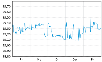 Chart Volkswagen Intl Fin. N.V. EO-FLR Nt.2014(26/Und.) - 1 Week