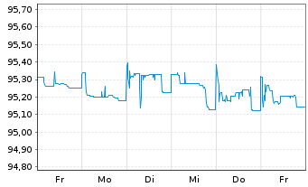 Chart Petróleos Mexicanos (PEMEX) Nts 2014(14/26)Reg.S - 1 Week