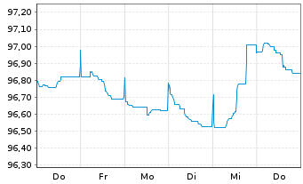 Chart Philip Morris Internat. Inc. EO-Notes 2014(29) - 1 Week