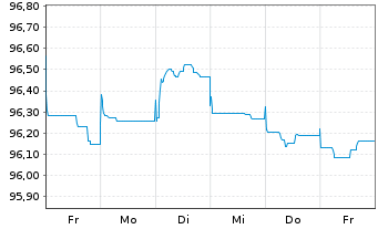 Chart Philip Morris Internat. Inc. EO-Notes 2014(29) - 1 semaine