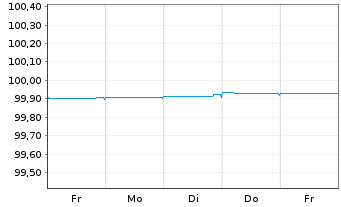 Chart Citigroup Inc. EO-Medium-Term Notes 2014(24) - 1 Week