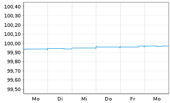 Chart Citigroup Inc. EO-Medium-Term Notes 2014(24) - 1 semaine
