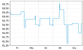 Chart Coöperatieve Rabobank U.A. RC-Zo MTN. 2014(34) - 1 Woche