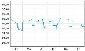 Chart Deutsche Bank AG DL-FLR-Nachr.Anl.v.14(20/unb.) - 1 Week