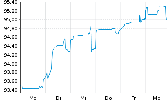 Chart Deutsche Bank AG DL-FLR-Nachr.Anl.v.14(20/unb.) - 1 Woche