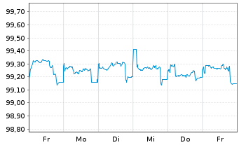 Chart Goldman Sachs Group Inc., The EO-Med.-TNts14(26) - 1 Woche