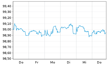Chart Goldman Sachs Group Inc., The EO-Med.-TNts14(26) - 1 Week