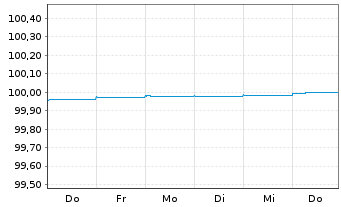 Chart Barclays Bank PLC EO-Medium-Term Notes 2014(24) - 1 Woche