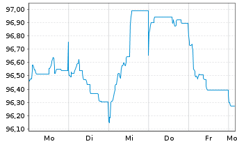 Chart AT & T Inc. EO-Notes 2014(14/34) - 1 Week
