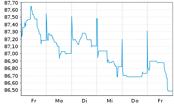 Chart Volkswagen Intl Finance N.V. EO-Med.T.Nts 2014(39) - 1 Week