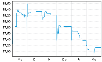 Chart Volkswagen Intl Finance N.V. EO-Med.T.Nts 2014(39) - 1 semaine