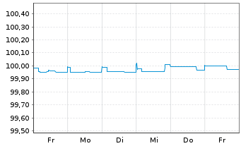 Chart Aviva PLC EO-FLR Med.-T. Nts 2014(24/44) - 1 Week