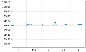 Chart Robert Bosch GmbH MTN v.2014(2014/2024) - 1 Woche