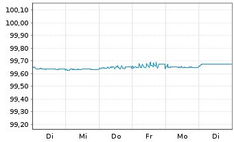 Chart Robert Bosch GmbH MTN v.2014(2014/2024) - 1 semaine