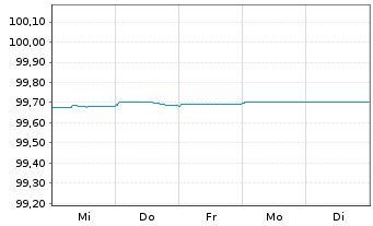Chart Robert Bosch GmbH MTN v.2014(2014/2024) - 1 Week