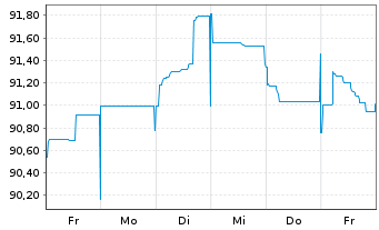 Chart Robert Bosch GmbH MTN v.2014(2039) - 1 Woche