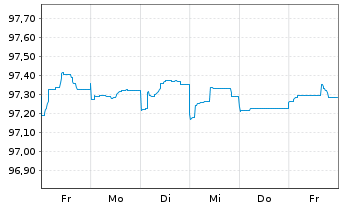 Chart Citigroup Inc. EO-Medium-Term Notes 2014(26) - 1 Week