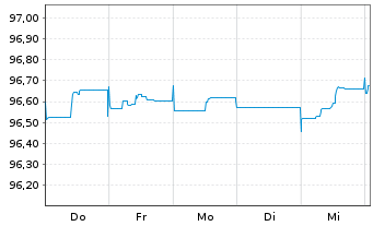 Chart Citigroup Inc. EO-Medium-Term Notes 2014(26) - 1 semaine