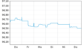 Chart Citigroup Inc. EO-Medium-Term Notes 2014(26) - 1 Woche