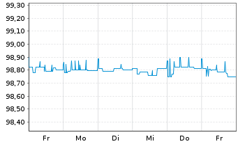 Chart Hannover Rück SE Sub.-FLR-Bonds.v.14(25/unb.) - 1 Week