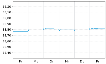 Chart Hannover Rück SE Sub.-FLR-Bonds.v.14(25/unb.) - 1 Woche