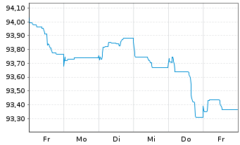 Chart TotalEnergies Cap. Canada Ltd. EO-M.-T. Nt. 14(29) - 1 Week